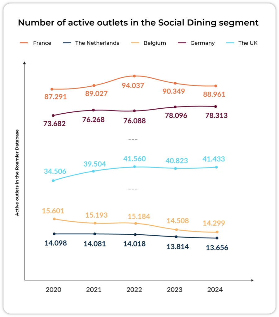 Chart showing the annual change in social dining restaurant numbers across five European markets